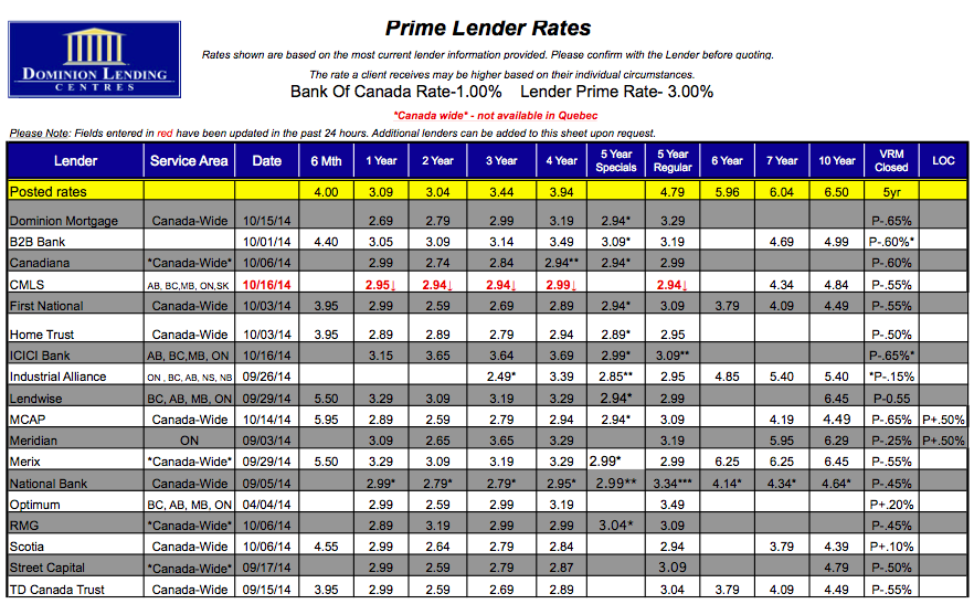Mortgage Lender Comparison Chart